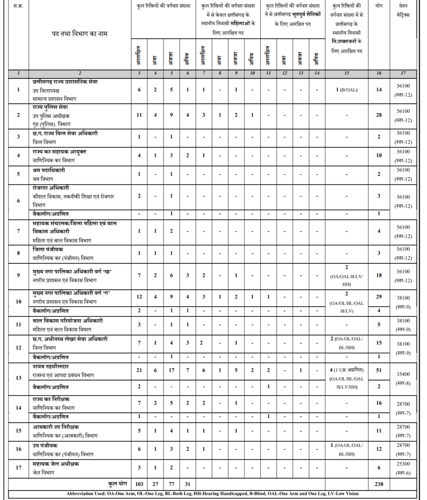 cgpsc 2025 vacancies
